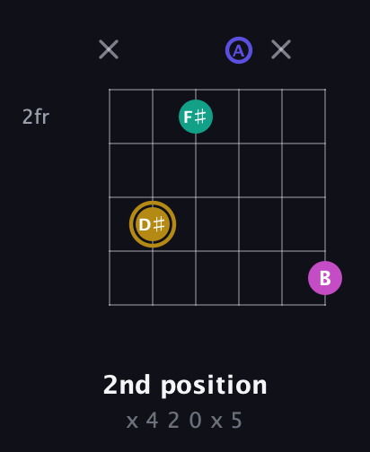 D♯ Diminished Sharp 5th guitar chord — 2nd position (x 4 2 0 x 5) fretboard diagram in Standard Tuning (EADGBE) · Capo 2