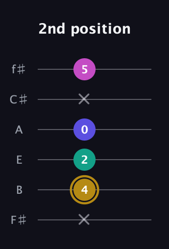 D♯ Diminished Sharp 5th guitar tab — 2nd position (x 4 2 0 x 5) in Standard Tuning (EADGBE) · Capo 2