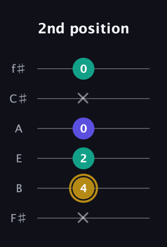 D♯ Diminished Sharp 9th guitar tab — 2nd position (x 4 2 0 x 0) in Standard Tuning (EADGBE) · Capo 2