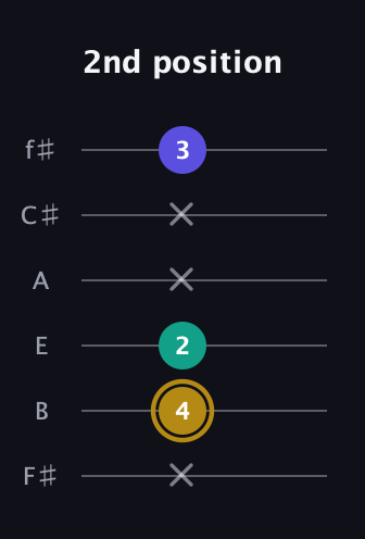 D♯ Diminished Sharp 9th guitar tab — 2nd position (x 4 2 x x 3) in Standard Tuning (EADGBE) · Capo 2