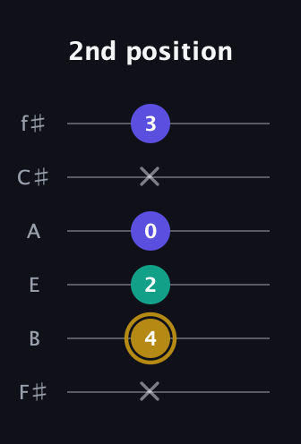 D♯ Diminished Sharp 9th guitar tab — 2nd position (x 4 2 0 x 3) in Standard Tuning (EADGBE) · Capo 2