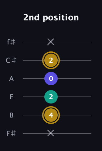 D♯ Diminished Sharp 9th guitar tab — 2nd position (x 4 2 0 2 x) in Standard Tuning (EADGBE) · Capo 2