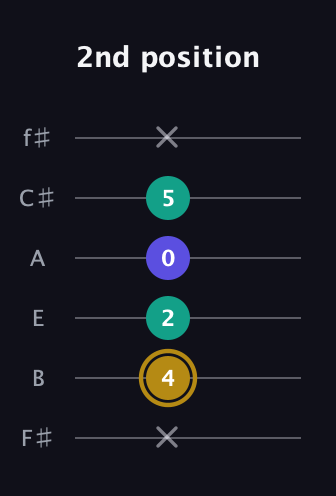 D♯ Diminished Sharp 9th guitar tab — 2nd position (x 4 2 0 5 x) in Standard Tuning (EADGBE) · Capo 2