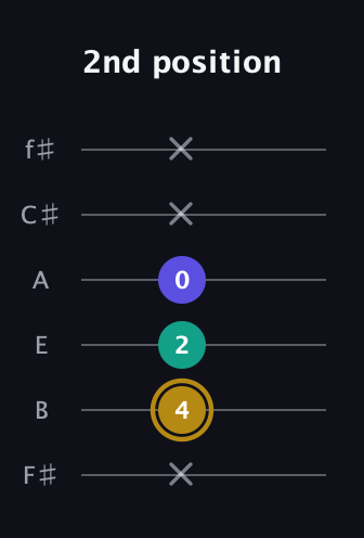 D♯ Diminished guitar tab — 2nd position (x 4 2 0 x x) in Standard Tuning (EADGBE) · Capo 2