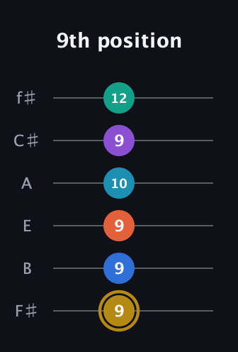 D♯ Dominant 11th Sharp 9th guitar tab — 9th position (9 9 9 10 9 12) in Standard Tuning (EADGBE) · Capo 2