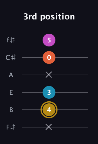 D♯ Dominant 7th Sharp 5th guitar tab — 3rd position (x 4 3 x 0 5) in Standard Tuning (EADGBE) · Capo 2