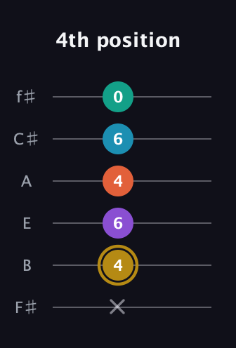 D♯ Dominant 7th Sharp 9th guitar tab — 4th position (x 4 6 4 6 0) in Standard Tuning (EADGBE) · Capo 2
