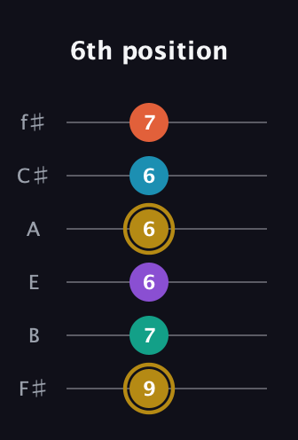 D♯ Dominant 7th Sharp 9th guitar tab — 6th position (9 7 6 6 6 7) in Standard Tuning (EADGBE) · Capo 2