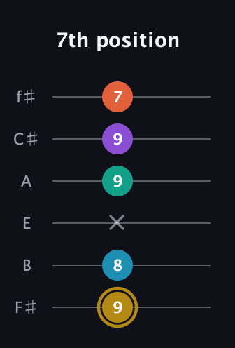 D♯ Dominant 7th Sharp 9th guitar tab — 7th position (9 8 x 9 9 7) in Standard Tuning (EADGBE) · Capo 2