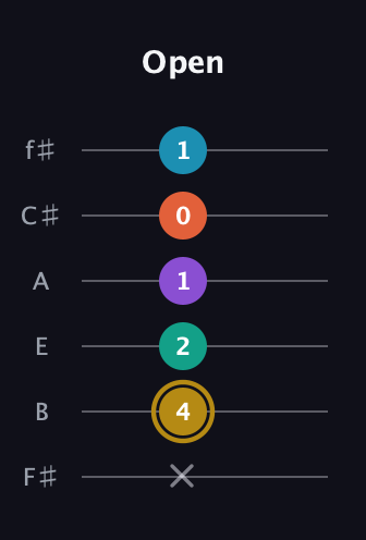D♯ Dominant 7th Sharp 9th guitar tab — Open (x 4 2 1 0 1) in Standard Tuning (EADGBE) · Capo 2