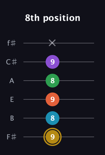 D♯ Dominant 9th Sharp 13th guitar tab — 8th position (9 8 9 8 9 x) in Standard Tuning (EADGBE) · Capo 2