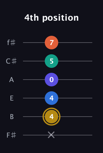 D♯ Half-Diminished 11th Sharp 9th guitar tab — 4th position (x 4 4 0 5 7) in Standard Tuning (EADGBE) · Capo 2
