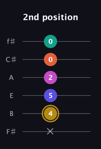 D♯ Half-Diminished 7th Sharp 5th guitar tab — 2nd position (x 4 5 2 0 0) in Standard Tuning (EADGBE) · Capo 2