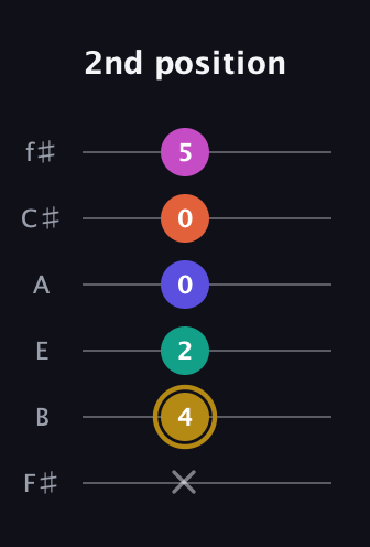 D♯ Half-Diminished 7th Sharp 5th guitar tab — 2nd position (x 4 2 0 0 5) in Standard Tuning (EADGBE) · Capo 2