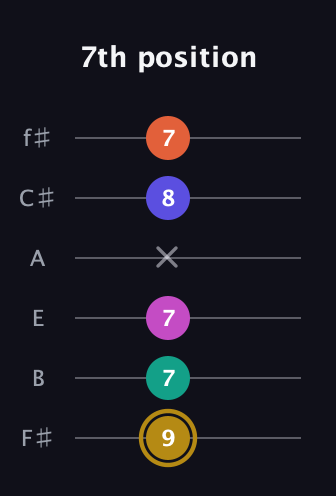 D♯ Half-Diminished 7th Sharp 5th guitar tab — 7th position (9 7 7 x 8 7) in Standard Tuning (EADGBE) · Capo 2