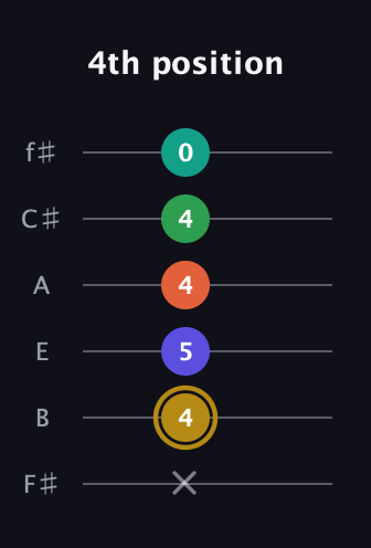 D♯ Half-Diminished 9th Sharp 13th guitar tab — 4th position (x 4 5 4 4 0) in Standard Tuning (EADGBE) · Capo 2