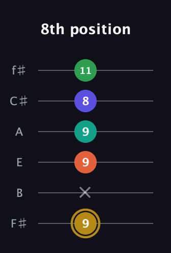 D♯ Half-Diminished 9th Sharp 13th guitar tab — 8th position (9 x 9 9 8 11) in Standard Tuning (EADGBE) · Capo 2
