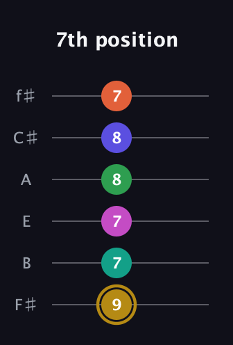 D♯ Half-Diminished 9th Sharp 5th guitar tab — 7th position (9 7 7 8 8 7) in Standard Tuning (EADGBE) · Capo 2