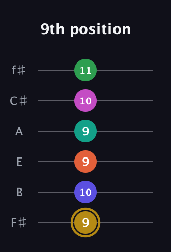 D♯ Half-Diminished 9th Sharp 5th guitar tab — 9th position (9 10 9 9 10 11) in Standard Tuning (EADGBE) · Capo 2