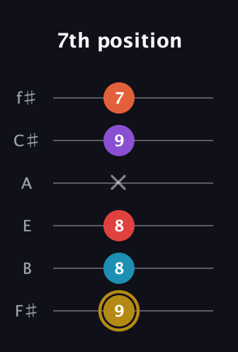 D♯ Major 6th Sharp 13th guitar tab — 7th position (9 8 8 x 9 7) in Standard Tuning (EADGBE) · Capo 2