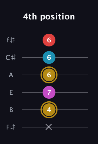 D♯ Major 6th Sharp 5th guitar tab — 4th position (x 4 7 6 6 6) in Standard Tuning (EADGBE) · Capo 2