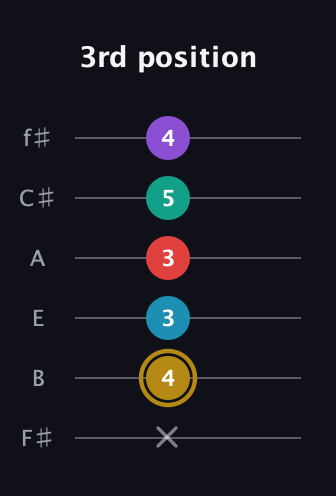 D♯ Major 6th Sharp 9th guitar tab — 3rd position (x 4 3 3 5 4) in Standard Tuning (EADGBE) · Capo 2