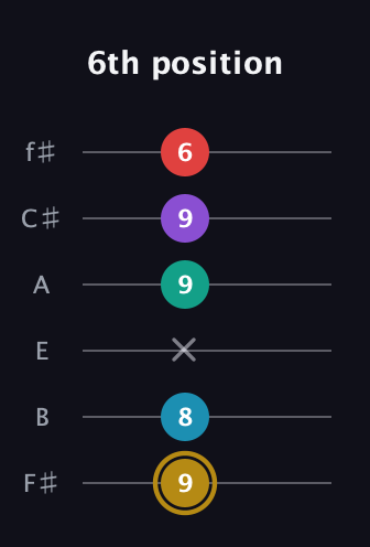 D♯ Major 6th Sharp 9th guitar tab — 6th position (9 8 x 9 9 6) in Standard Tuning (EADGBE) · Capo 2