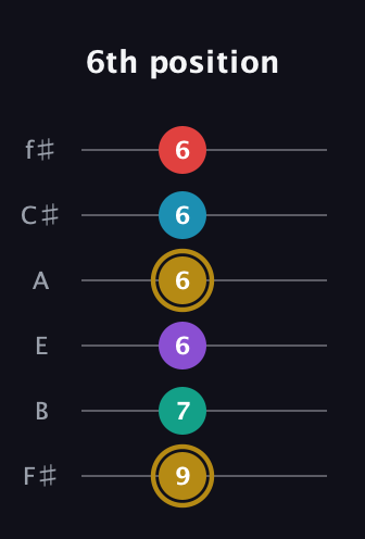 D♯ Major 6th Sharp 9th guitar tab — 6th position (9 7 6 6 6 6) in Standard Tuning (EADGBE) · Capo 2
