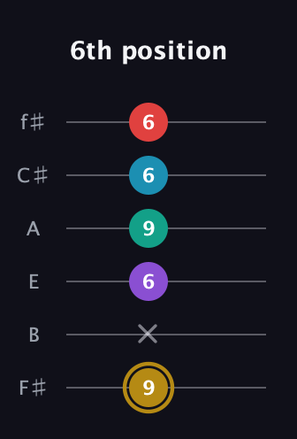 D♯ Major 6th Sharp 9th guitar tab — 6th position (9 x 6 9 6 6) in Standard Tuning (EADGBE) · Capo 2