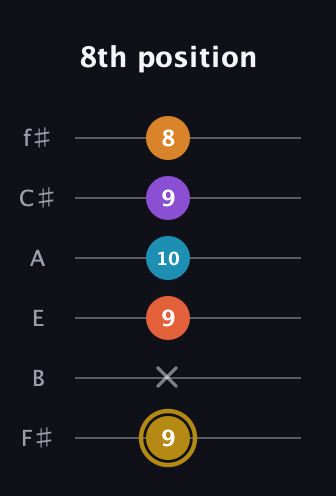 D♯ Major 7th Sharp 13th guitar tab — 8th position (9 x 9 10 9 8) in Standard Tuning (EADGBE) · Capo 2