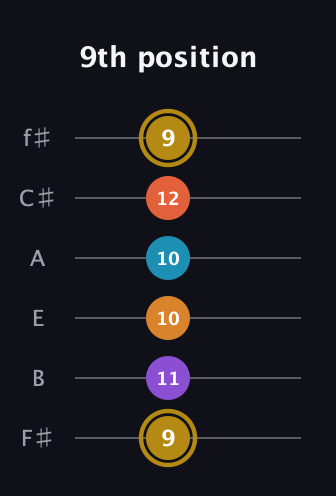 D♯ Major 7th Sharp 13th guitar tab — 9th position (9 11 10 10 12 9) in Standard Tuning (EADGBE) · Capo 2