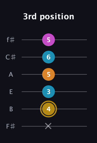 D♯ Major 7th Sharp 5th guitar tab — 3rd position (x 4 3 5 6 5) in Standard Tuning (EADGBE) · Capo 2