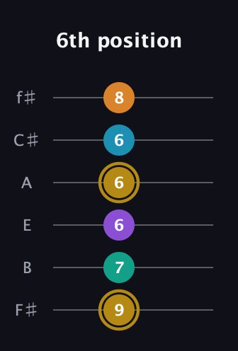 D♯ Major 7th Sharp 9th guitar tab — 6th position (9 7 6 6 6 8) in Standard Tuning (EADGBE) · Capo 2