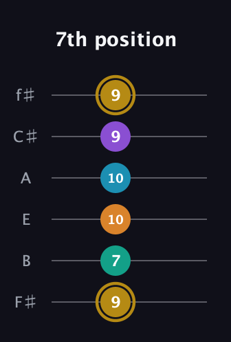 D♯ Major 7th Sharp 9th guitar tab — 7th position (9 7 10 10 9 9) in Standard Tuning (EADGBE) · Capo 2