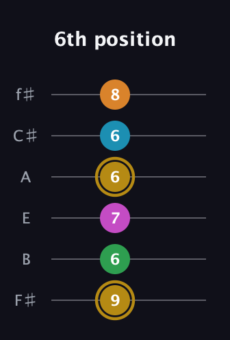 D♯ Major 9th Sharp 5th guitar tab — 6th position (9 6 7 6 6 8) in Standard Tuning (EADGBE) · Capo 2