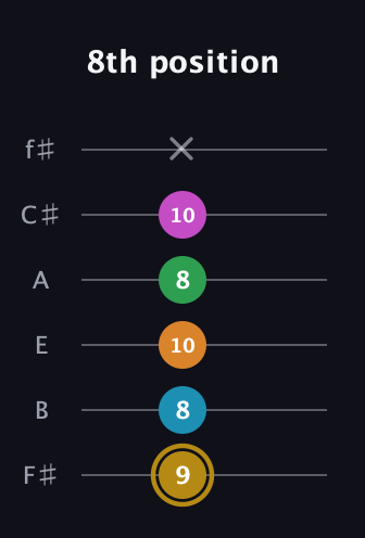 D♯ Major 9th Sharp 5th guitar tab — 8th position (9 8 10 8 10 x) in Standard Tuning (EADGBE) · Capo 2