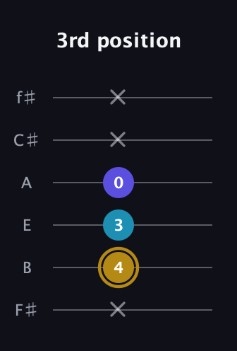 D♯ Major Flat 5th guitar tab — 3rd position (x 4 3 0 x x) in Standard Tuning (EADGBE) · Capo 2