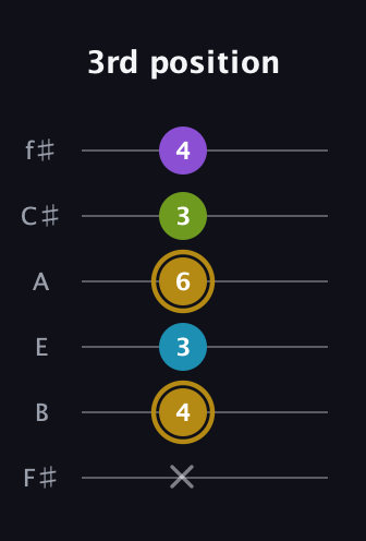 D♯ Major Flat 9th guitar tab — 3rd position (x 4 3 6 3 4) in Standard Tuning (EADGBE) · Capo 2