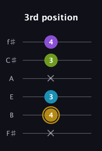 D♯ Major Flat 9th guitar tab — 3rd position (x 4 3 x 3 4) in Standard Tuning (EADGBE) · Capo 2