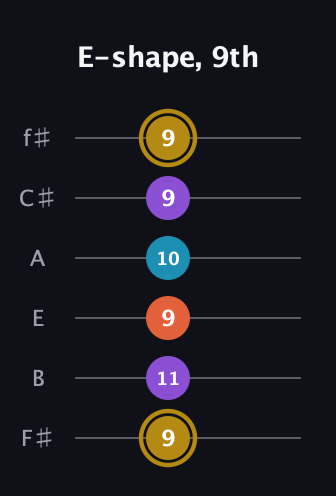 D♯ Major Sharp 13th guitar tab — E-shape, 9th (9 11 9 10 9 9) in Standard Tuning (EADGBE) · Capo 2