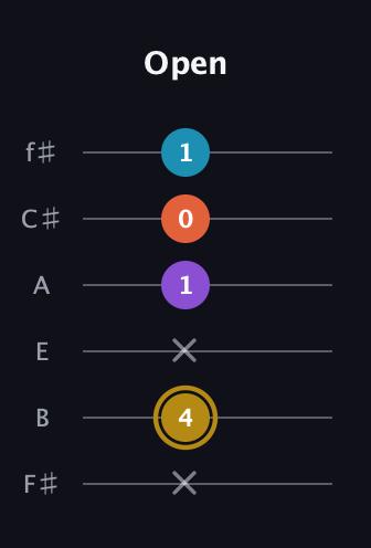 D♯ Major Sharp 13th guitar tab — Open (x 4 x 1 0 1) in Standard Tuning (EADGBE) · Capo 2