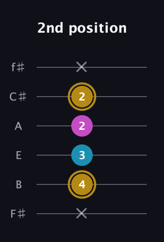 D♯ Major Sharp 5th guitar tab — 2nd position (x 4 3 2 2 x) in Standard Tuning (EADGBE) · Capo 2