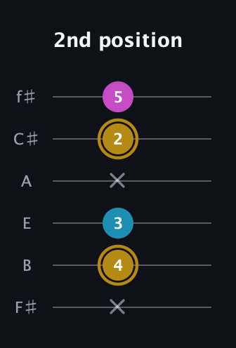 D♯ Major Sharp 5th guitar tab — 2nd position (x 4 3 x 2 5) in Standard Tuning (EADGBE) · Capo 2
