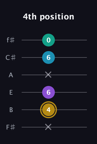 D♯ Major Sharp 9th guitar tab — 4th position (x 4 6 x 6 0) in Standard Tuning (EADGBE) · Capo 2