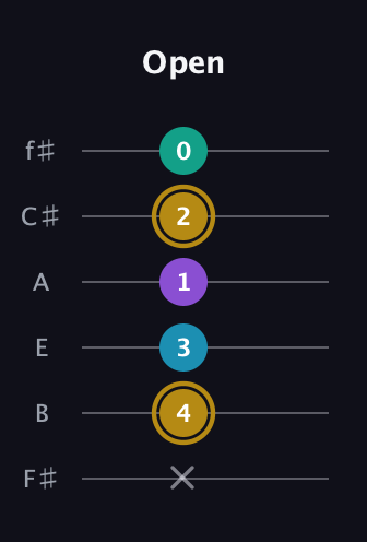 D♯ Major Sharp 9th guitar tab — Open (x 4 3 1 2 0) in Standard Tuning (EADGBE) · Capo 2