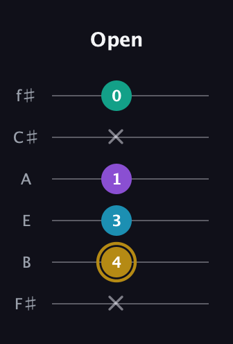 D♯ Major Sharp 9th guitar tab — Open (x 4 3 1 x 0) in Standard Tuning (EADGBE) · Capo 2