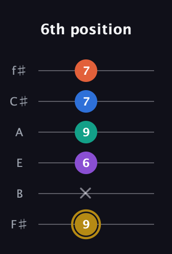 D♯ Minor 11th Sharp 9th guitar tab — 6th position (9 x 6 9 7 7) in Standard Tuning (EADGBE) · Capo 2