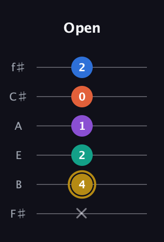 D♯ Minor 11th Sharp 9th guitar tab — Open (x 4 2 1 0 2) in Standard Tuning (EADGBE) · Capo 2