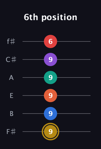D♯ Minor 13th Sharp 9th guitar tab — 6th position (9 9 9 9 9 6) in Standard Tuning (EADGBE) · Capo 2