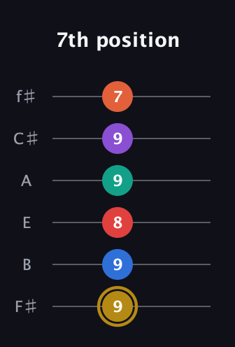 D♯ Minor 13th Sharp 9th guitar tab — 7th position (9 9 8 9 9 7) in Standard Tuning (EADGBE) · Capo 2